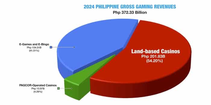 ฟิลิปปินส์โพสต์รายงานอุตสาหกรรมปี 2024 พร้อมเน้นสำเร็จของรายได้ GGR สูงสุด